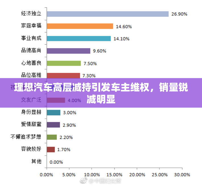 理想汽车高层减持引发车主维权，销量锐减明显