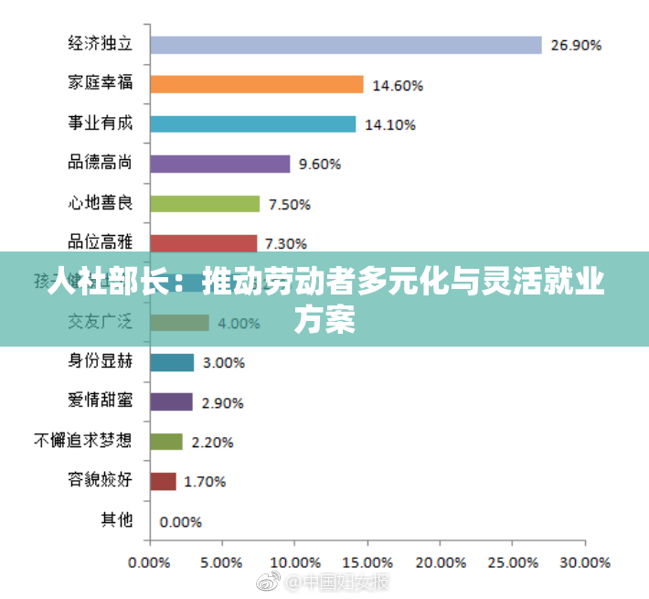 人社部长：推动劳动者多元化与灵活就业方案