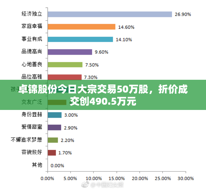卓锦股份今日大宗交易50万股，折价成交创490.5万元